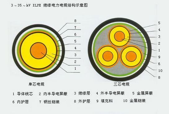 广东华新铠装YJV22中压电缆
